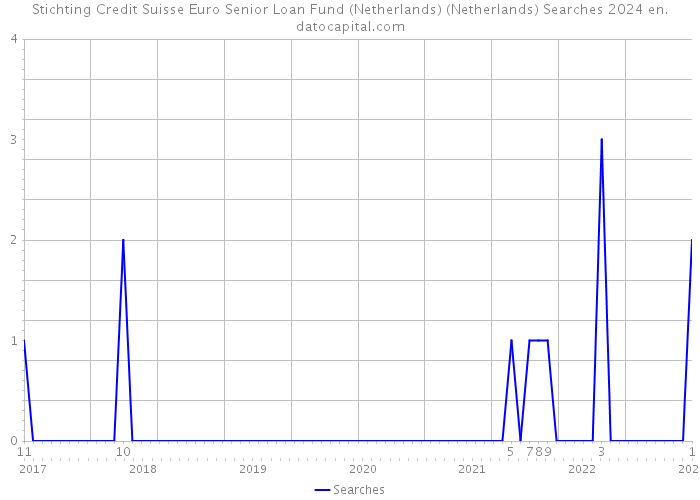 Stichting Credit Suisse Euro Senior Loan Fund (Netherlands) (Netherlands) Searches 2024 