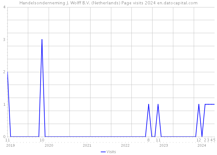 Handelsonderneming J. Wolff B.V. (Netherlands) Page visits 2024 