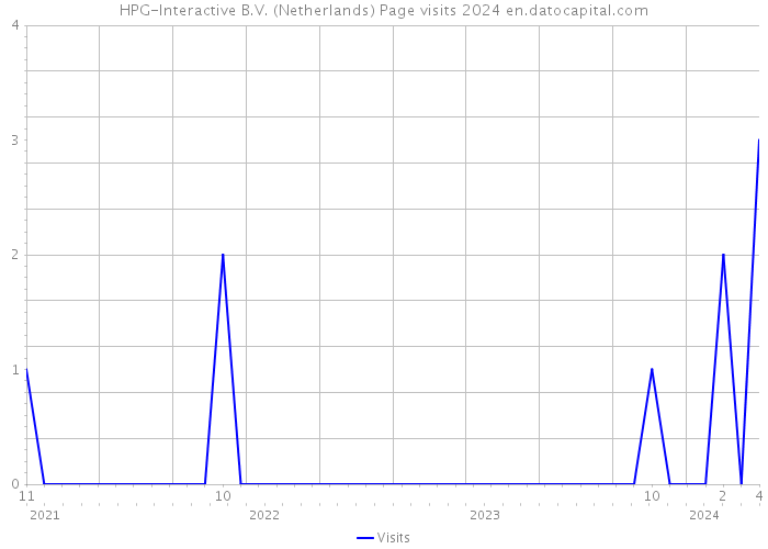 HPG-Interactive B.V. (Netherlands) Page visits 2024 