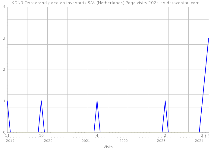 KDNR Onroerend goed en inventaris B.V. (Netherlands) Page visits 2024 