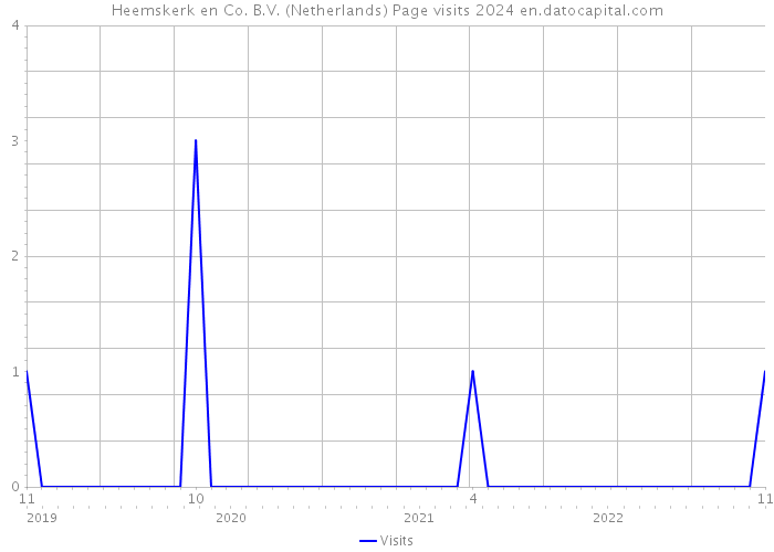 Heemskerk en Co. B.V. (Netherlands) Page visits 2024 