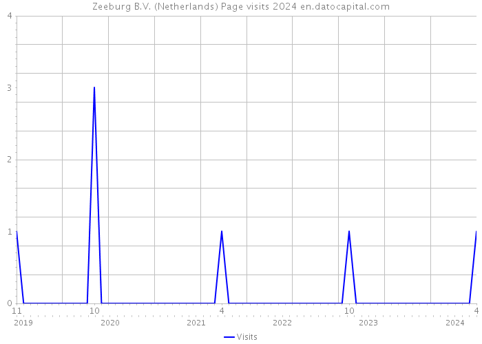 Zeeburg B.V. (Netherlands) Page visits 2024 