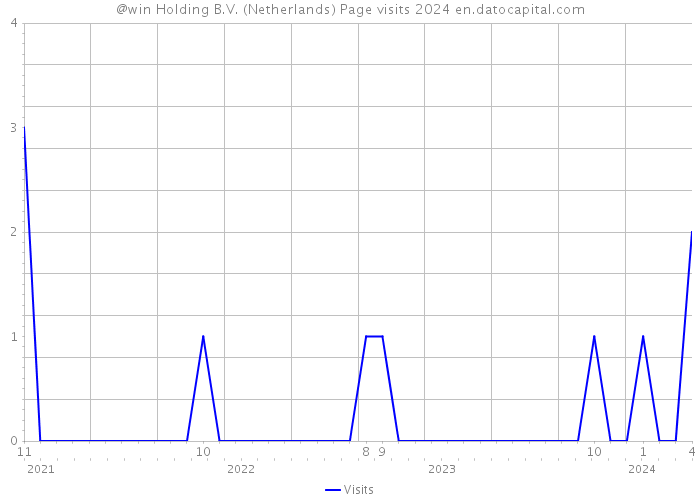 @win Holding B.V. (Netherlands) Page visits 2024 
