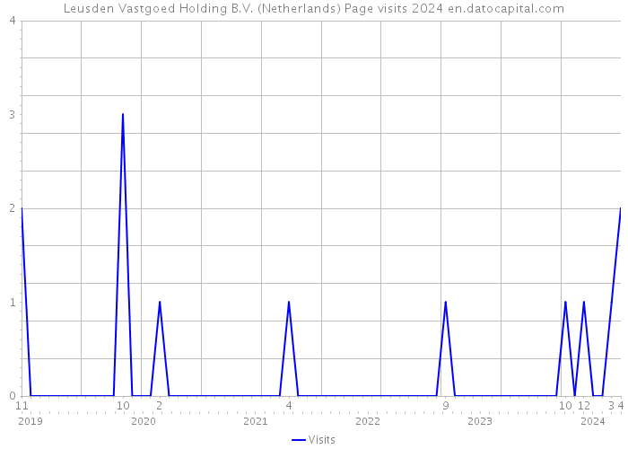 Leusden Vastgoed Holding B.V. (Netherlands) Page visits 2024 