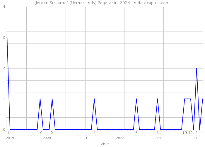 Jeroen Straathof (Netherlands) Page visits 2024 