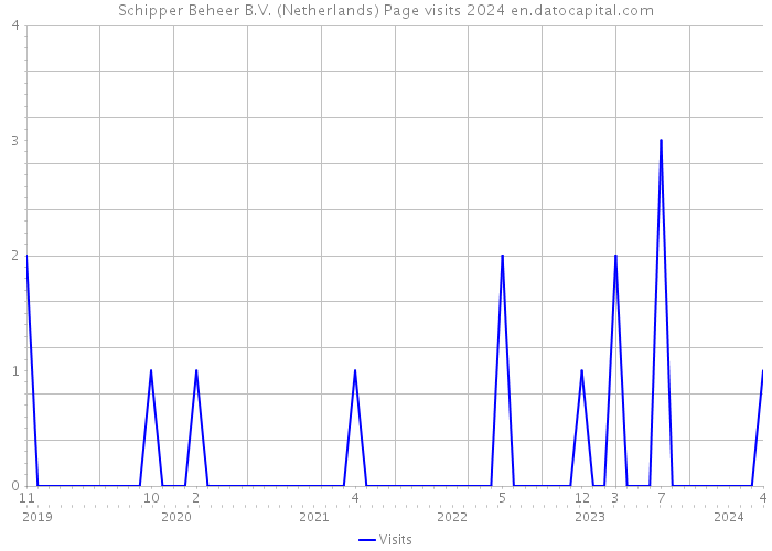 Schipper Beheer B.V. (Netherlands) Page visits 2024 