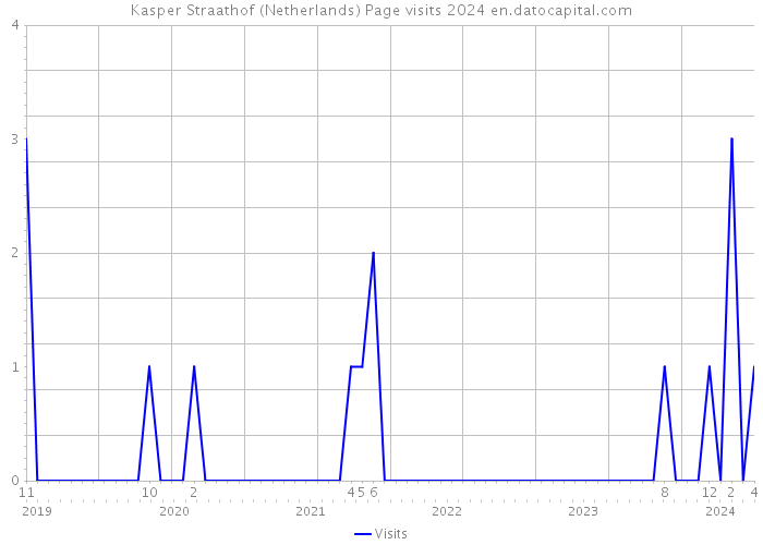 Kasper Straathof (Netherlands) Page visits 2024 