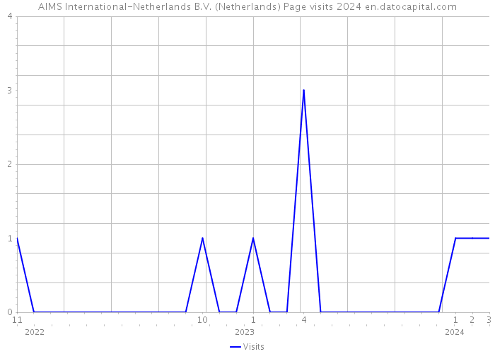 AIMS International-Netherlands B.V. (Netherlands) Page visits 2024 