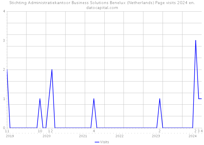Stichting Administratiekantoor Business Solutions Benelux (Netherlands) Page visits 2024 