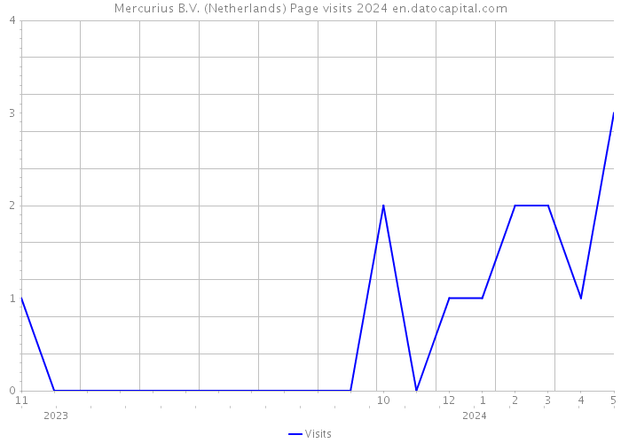Mercurius B.V. (Netherlands) Page visits 2024 
