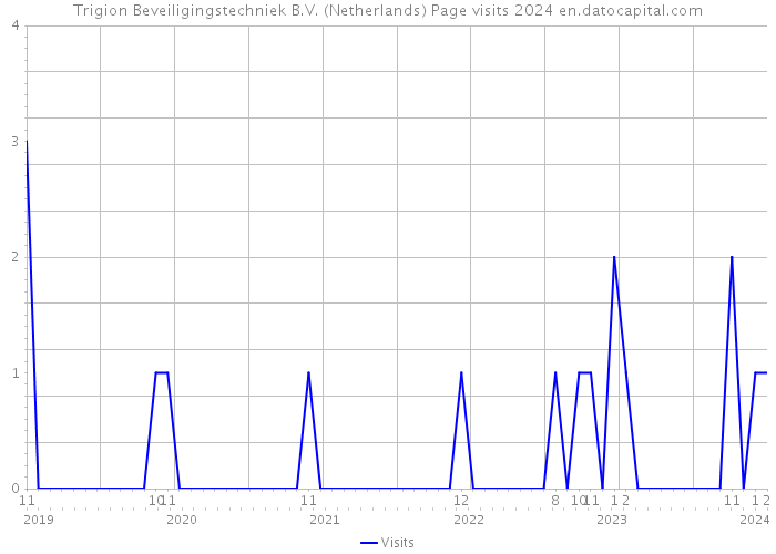 Trigion Beveiligingstechniek B.V. (Netherlands) Page visits 2024 