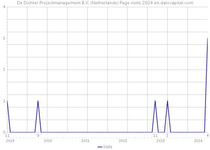 De Dichter Projectmanagement B.V. (Netherlands) Page visits 2024 