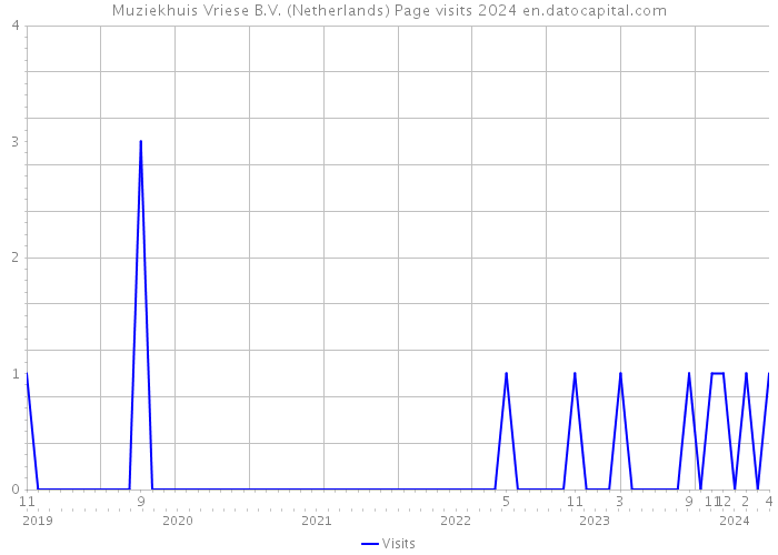 Muziekhuis Vriese B.V. (Netherlands) Page visits 2024 