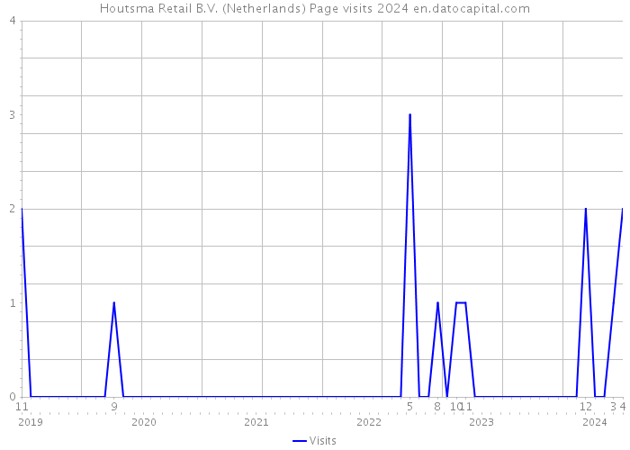 Houtsma Retail B.V. (Netherlands) Page visits 2024 