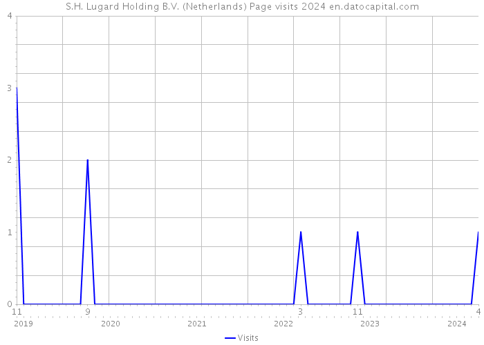 S.H. Lugard Holding B.V. (Netherlands) Page visits 2024 