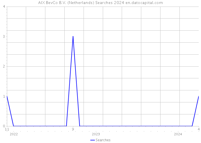 AIX BevCo B.V. (Netherlands) Searches 2024 