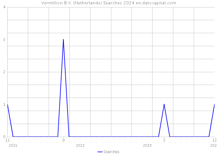 Vermillion B.V. (Netherlands) Searches 2024 