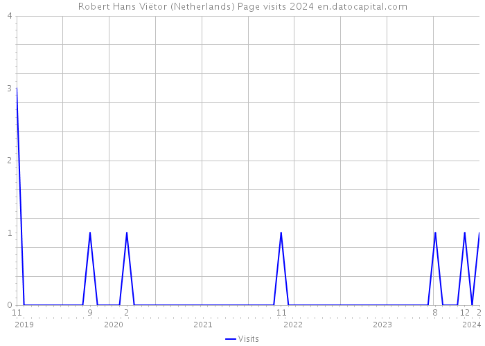 Robert Hans Viëtor (Netherlands) Page visits 2024 