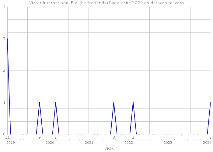 Viëtor International B.V. (Netherlands) Page visits 2024 