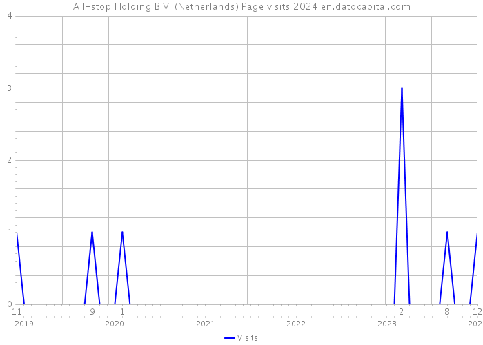 All-stop Holding B.V. (Netherlands) Page visits 2024 