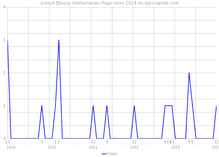 Joseph Elburg (Netherlands) Page visits 2024 