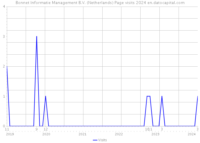 Bonnet Informatie Management B.V. (Netherlands) Page visits 2024 