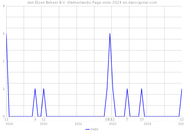 den Elzen Beheer B.V. (Netherlands) Page visits 2024 