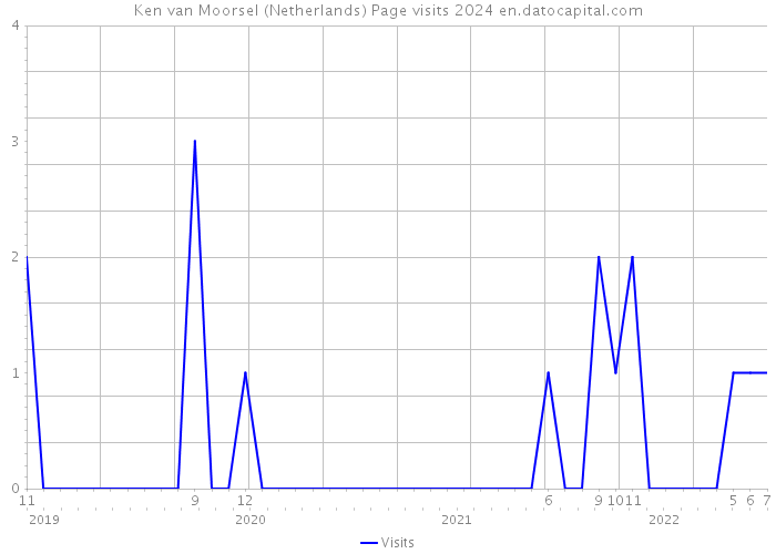 Ken van Moorsel (Netherlands) Page visits 2024 
