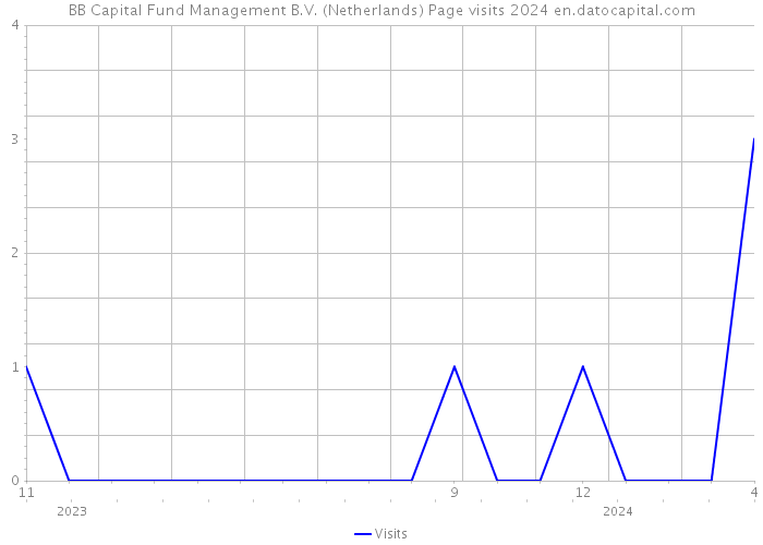 BB Capital Fund Management B.V. (Netherlands) Page visits 2024 