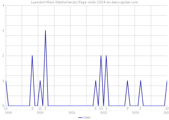Leendert Muis (Netherlands) Page visits 2024 