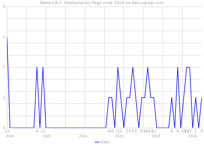 Battery B.V. (Netherlands) Page visits 2024 