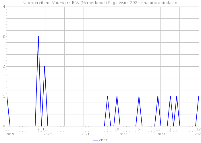 Noordereiland Vuurwerk B.V. (Netherlands) Page visits 2024 