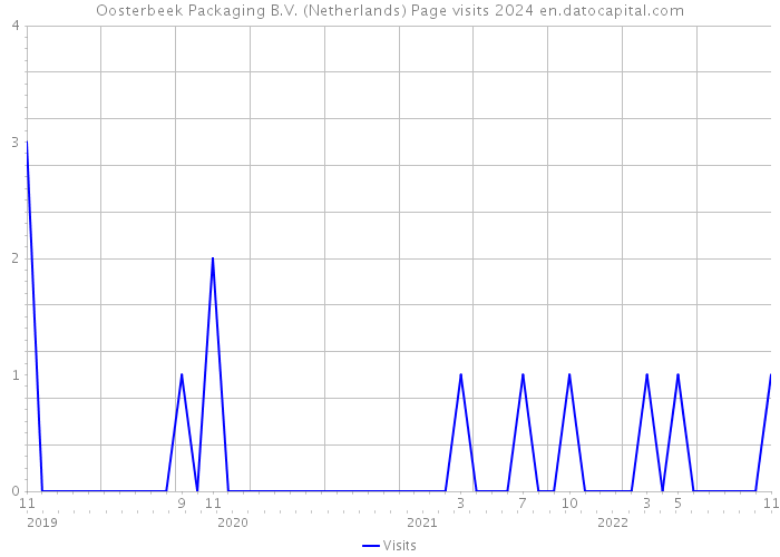 Oosterbeek Packaging B.V. (Netherlands) Page visits 2024 