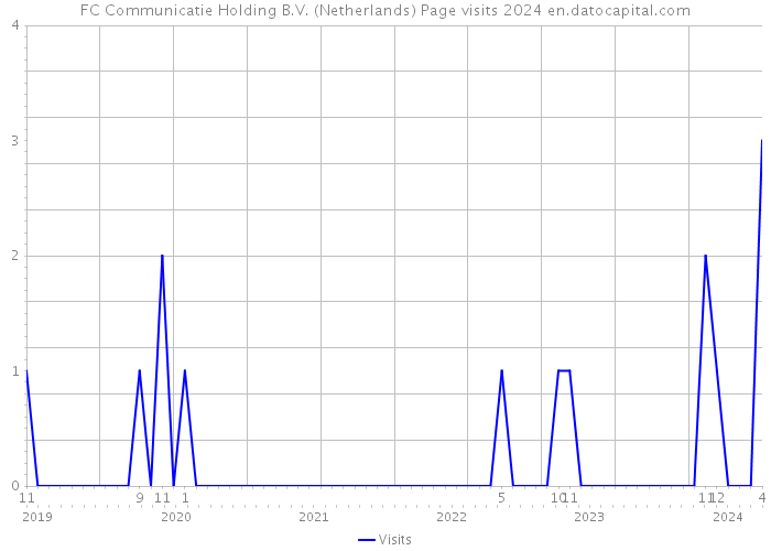 FC Communicatie Holding B.V. (Netherlands) Page visits 2024 