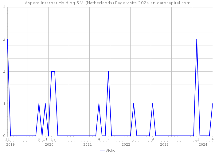 Aspera Internet Holding B.V. (Netherlands) Page visits 2024 