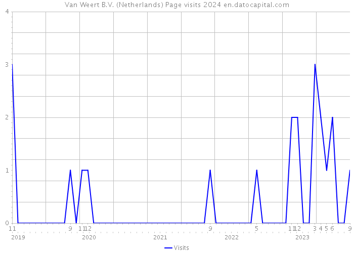 Van Weert B.V. (Netherlands) Page visits 2024 