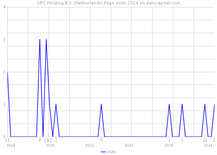 UPC Holding B.V. (Netherlands) Page visits 2024 