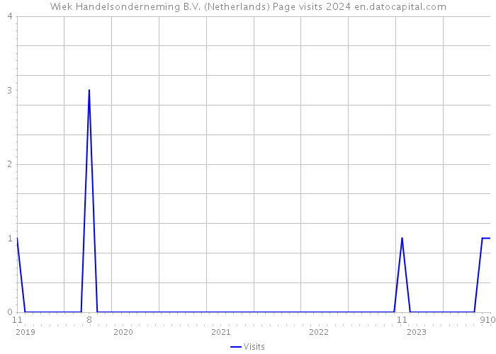 Wiek Handelsonderneming B.V. (Netherlands) Page visits 2024 