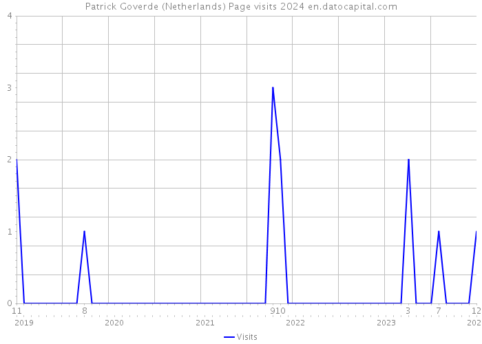 Patrick Goverde (Netherlands) Page visits 2024 