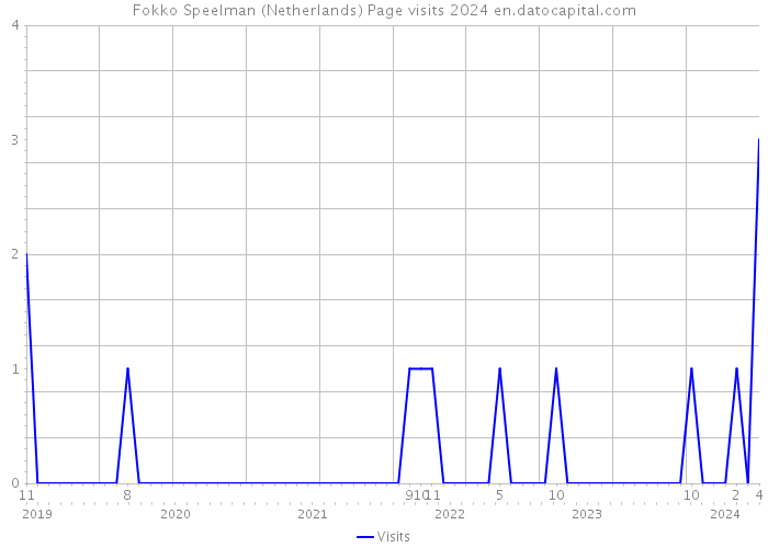 Fokko Speelman (Netherlands) Page visits 2024 