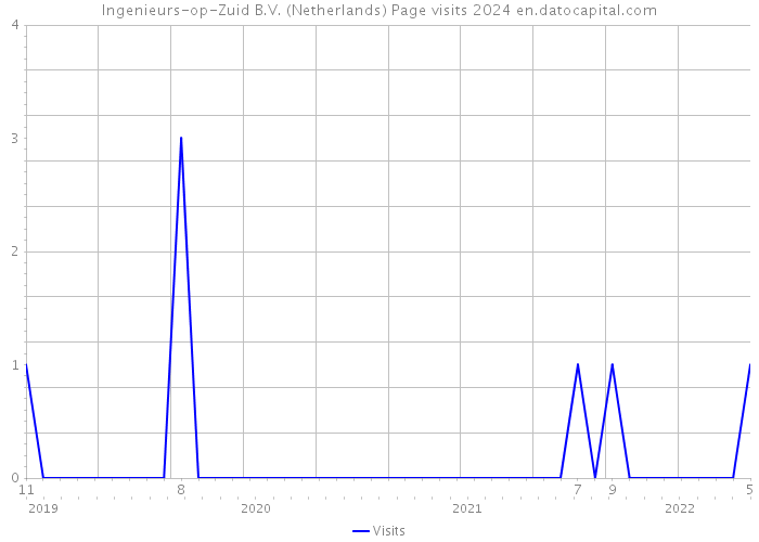 Ingenieurs-op-Zuid B.V. (Netherlands) Page visits 2024 