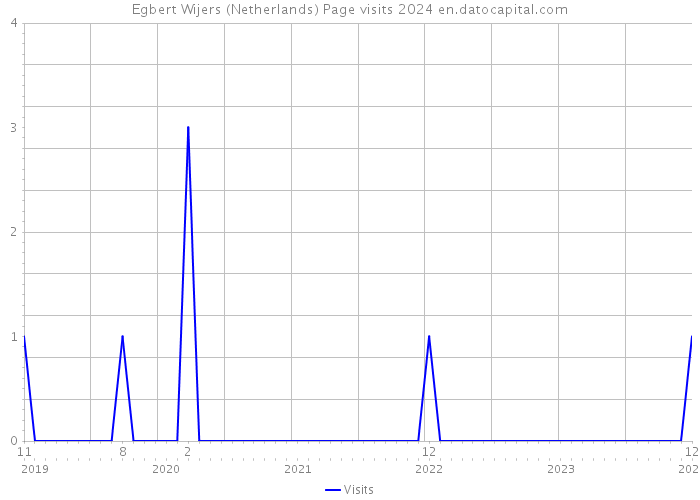 Egbert Wijers (Netherlands) Page visits 2024 