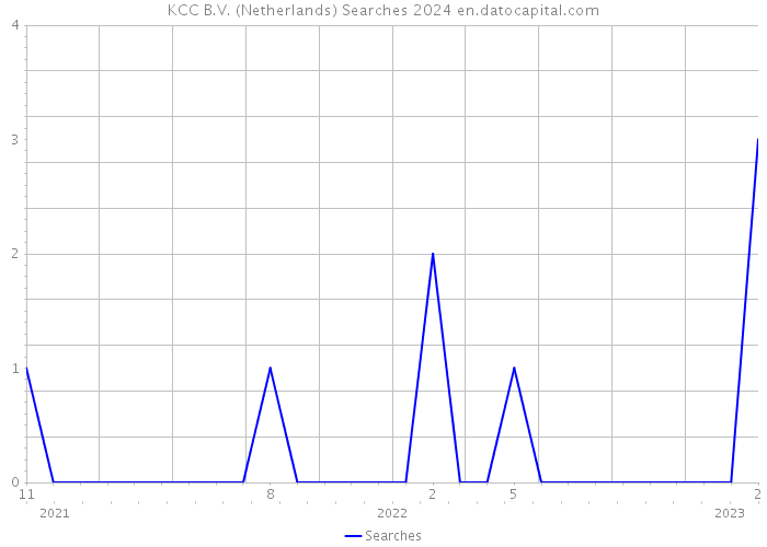 KCC B.V. (Netherlands) Searches 2024 