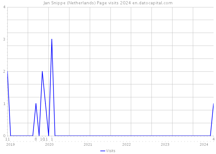 Jan Snippe (Netherlands) Page visits 2024 