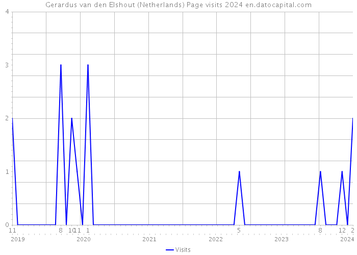 Gerardus van den Elshout (Netherlands) Page visits 2024 