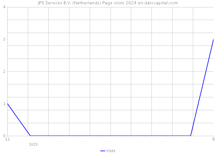 JPS Services B.V. (Netherlands) Page visits 2024 