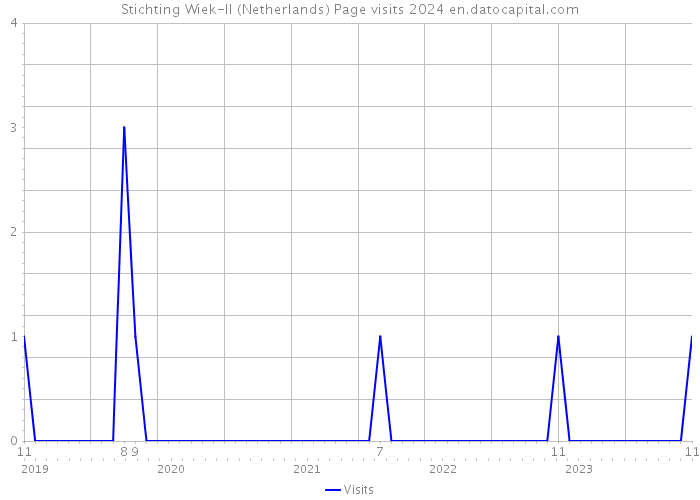 Stichting Wiek-II (Netherlands) Page visits 2024 