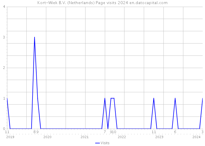 Kort-Wiek B.V. (Netherlands) Page visits 2024 