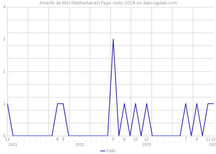 Amerik de Mol (Netherlands) Page visits 2024 