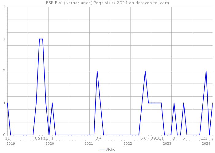 BBR B.V. (Netherlands) Page visits 2024 